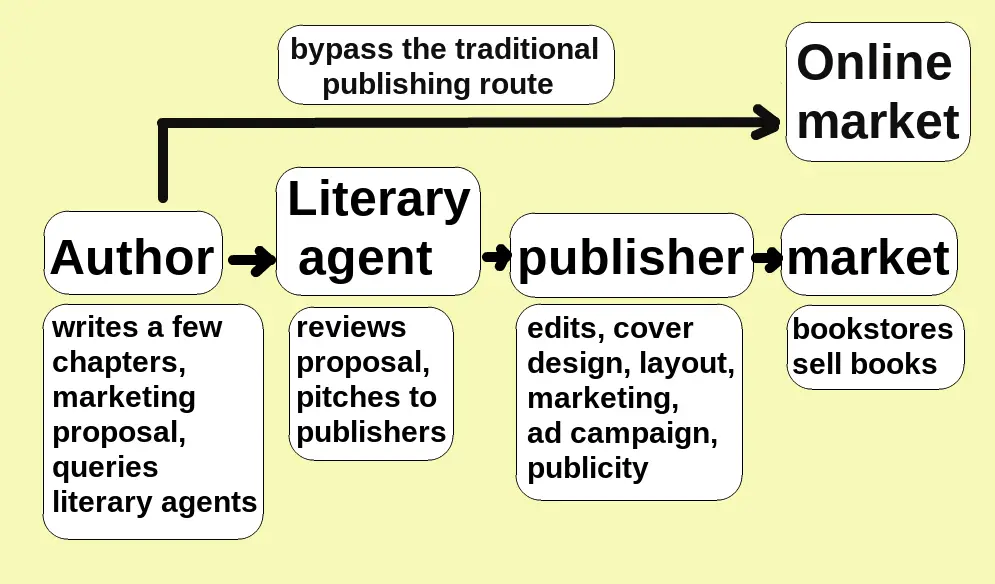 Self-Publishing Chart
